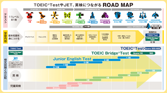 TOEICやJET、英検につながるロードマップ