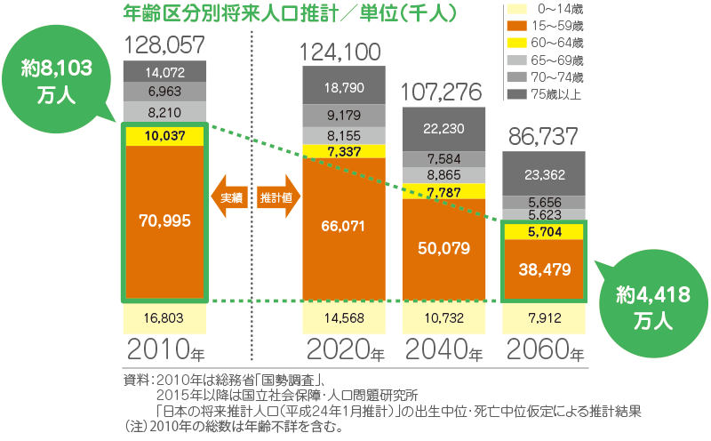 GDP(国内総生産)が激減