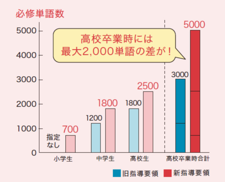 学校の授業では単語数が大幅アップ!