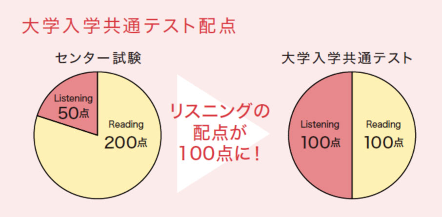 Listeningは、配点が100点に!