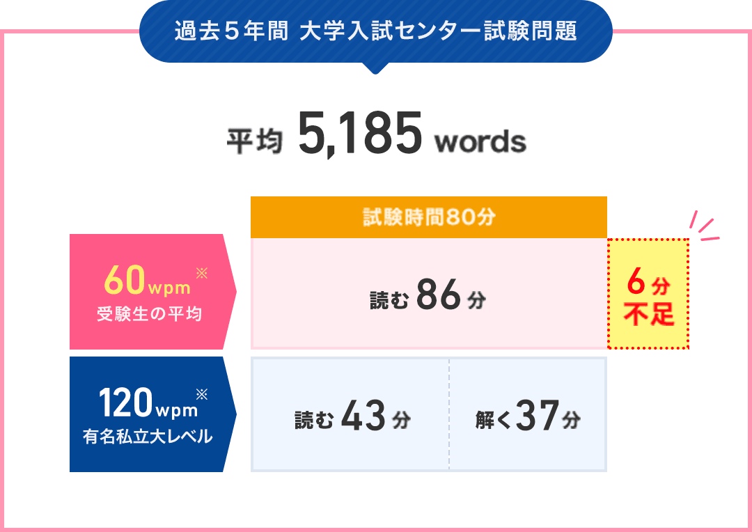 過去5年間 大学入試センター試験問題