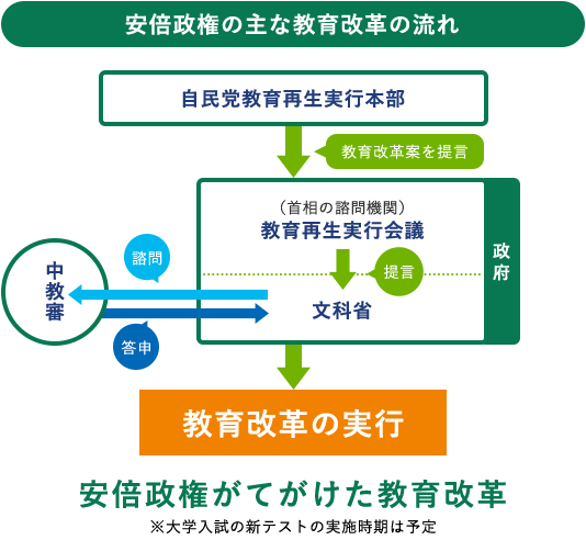 安倍政権の主な教育改革の流れ