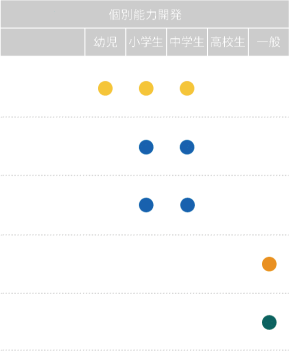 個別能力開発