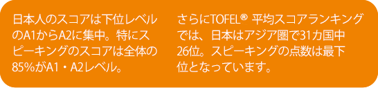 日本人のスコアは下位レベルのA1からA2に集中。特にスピーキングのスコアは全体の85％がA1・A2レベル。さらにTOFEL平均スコアランキングでは、日本はアジア圏で31カ国中26位。スピーキングの点数は最下位となっています。