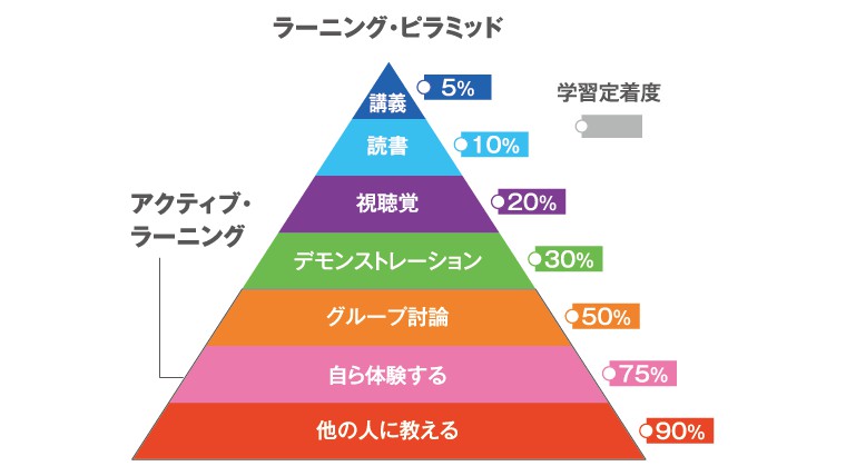 ラーニングピラミッド