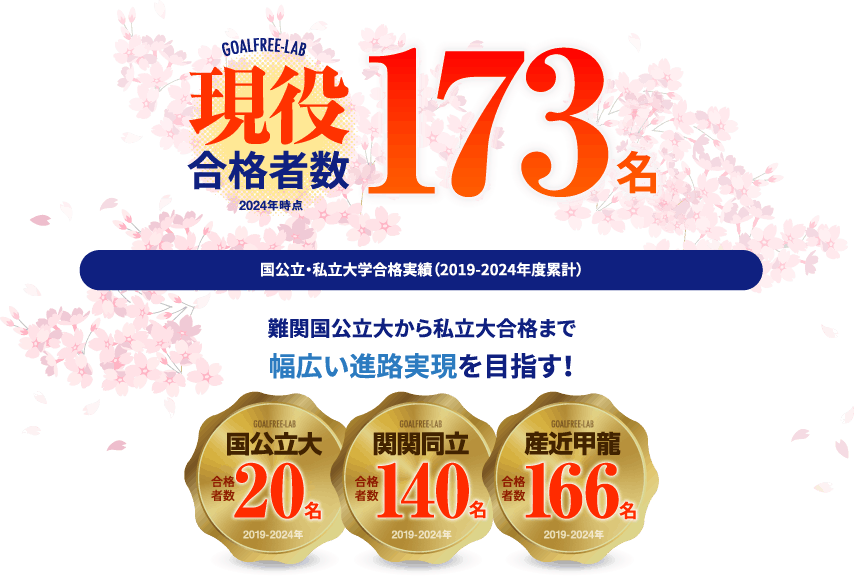 現役合格者数173名 国公立大20名 関関同立140名 産近甲龍166名