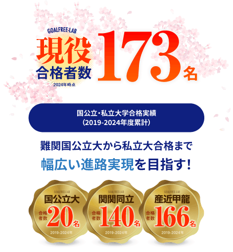 現役合格者数173名 国公立大20名 関関同立140名 産近甲龍166名
