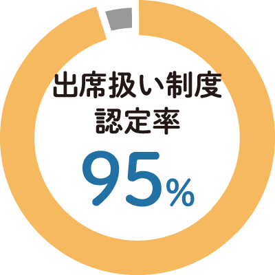 出席扱い制度認定率95%