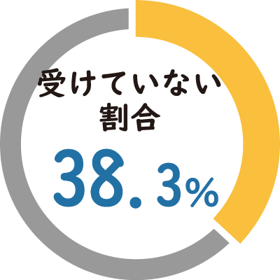 サポートの現状