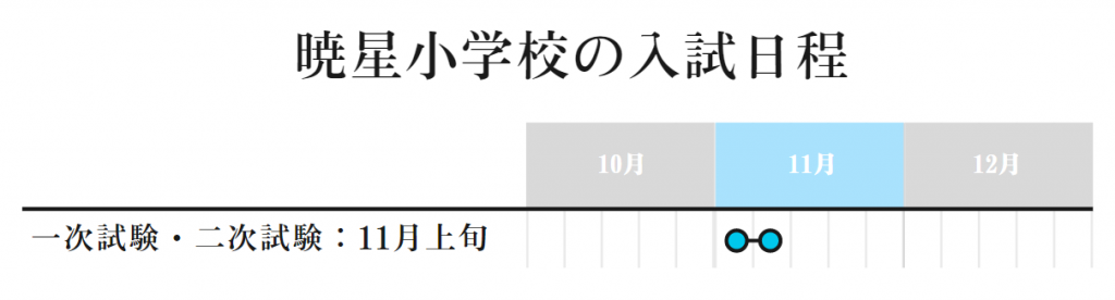 暁星小学校の入試日程は1次・2次ともに11月上旬です。