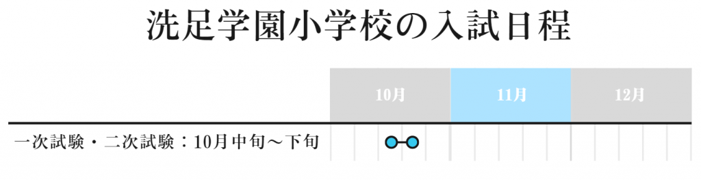 洗足学園小学校　入試日程