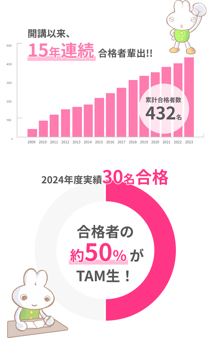 関西大学初等部の合格者の50%がTAM生