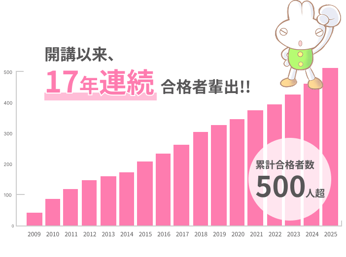 関西大学初等部の合格者の50%がTAM生