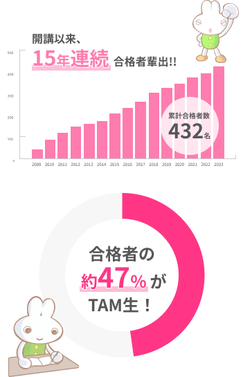関西大学初等部の合格者の47％がTAM生