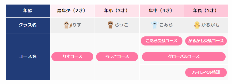 TAM こあら受験コース 年中児クラス こあら受験コース （年中4才対象）｜成基の幼児教育TAM（タム
